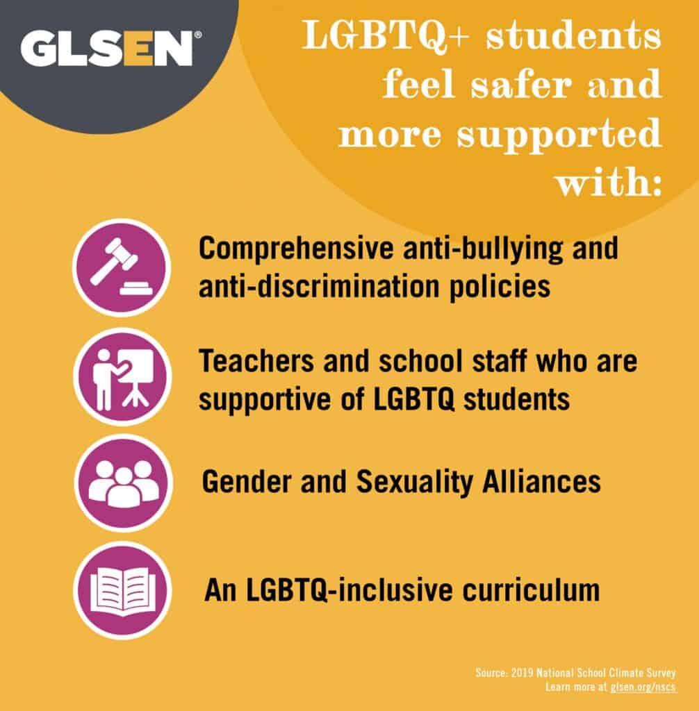 LGBTQ+ students feel safer and more supported with: anti-bullying and anti-discrimination policies, school staff who are trained to stop homophobia and transphobia, gender and sexuality alliances, and an LGBTQ+ inclusive curriculum.